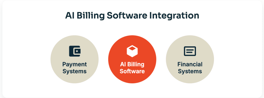 AI billing software integration with various financial systems